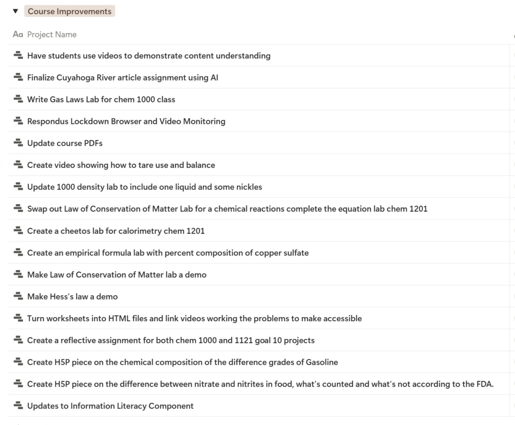 Screenshot of a digital task list titled “Course Improvements” showing multiple project items for chemistry courses. The list includes tasks such as using student-created videos to demonstrate understanding, finalizing a Cuyahoga River article assignment using AI, writing a gas laws lab for Chem 1000, updating course PDFs, creating lab and demo activities (density, conservation of matter, Hess’s law, calorimetry, empirical formulas), converting worksheets to accessible HTML with videos, creating reflective assignments, developing H5P interactive content on gasoline grades and nitrates vs. nitrites, and updating the information literacy component. This text created using Chat GPT on Jan 8, 2026.